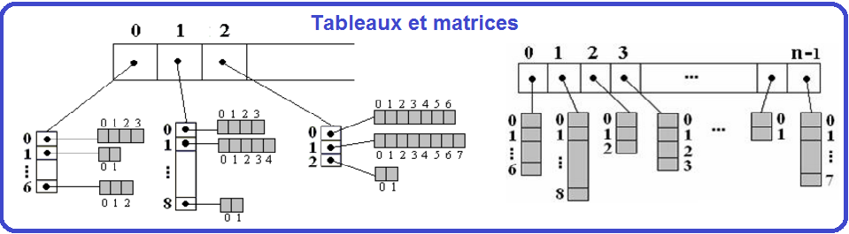 VB.Net :Tableaux et matrices