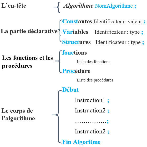 Structure générale d’un algorithme