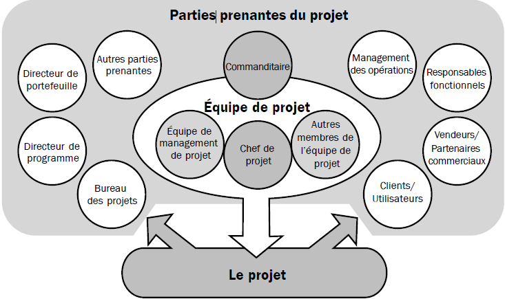 Relations entre les parties prenantes et le projet