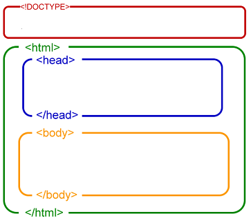 html body