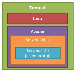 Tomcat est un serveur d'applications Java