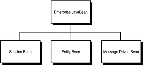 Les Entreprise Java Beans (EJB)