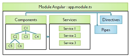 Introduction au module Angular