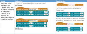 methode travail mbot
