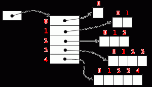 Les tableaux en Java