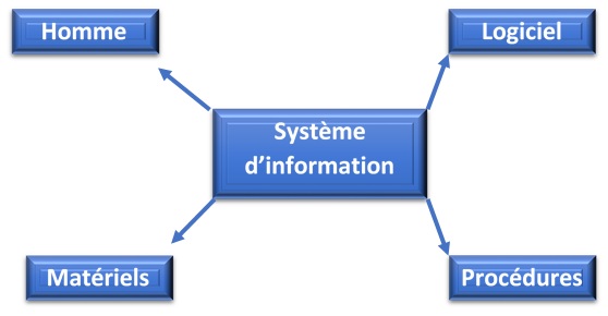 Les composantes d’un système d’information