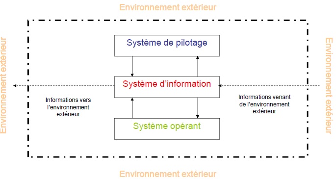 La notion de système d’information