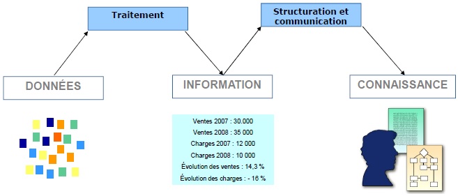 Les notions de base en système d'information