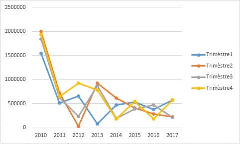 Les différents types de graphique Excel