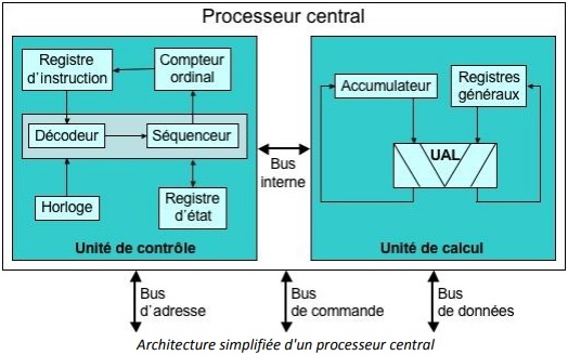 Principe de fonctionnement du microprocesseur
