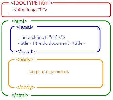 Les éléments de base d'un document HTML5