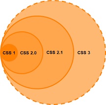 CSS Hitorique et versions