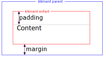 Les Marges CSS