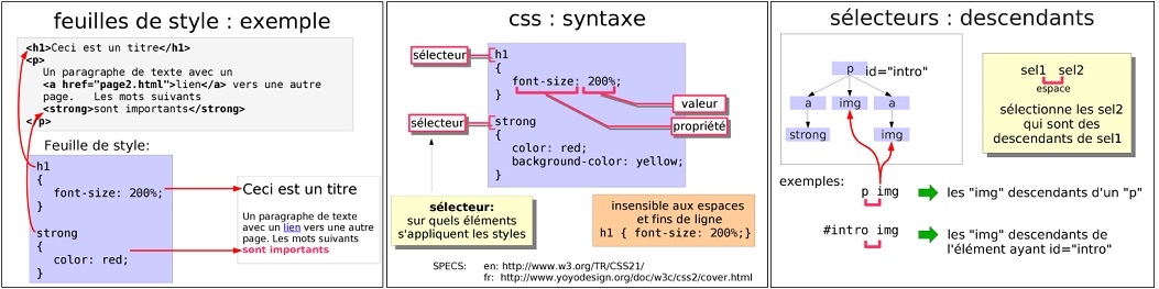 Les sélecteurs simples en CSS