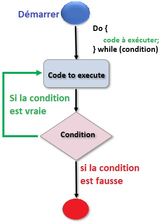 La structure do While en Javascript