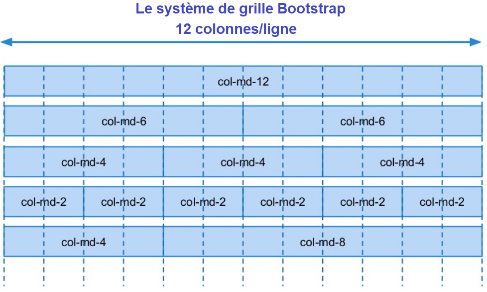 Le système de grille Bootstrap