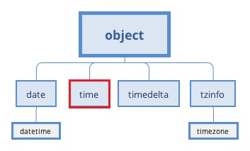 Le module time en python - apcpedagogie