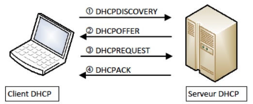 Le protocole DHCP
