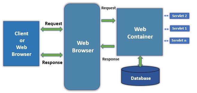 Architecture d’une Servlet – apcpedagogie