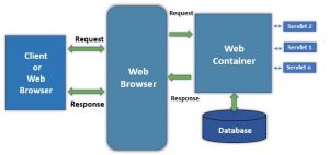 Architecture d’une Servlet