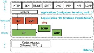 Le protocole TCP/IP