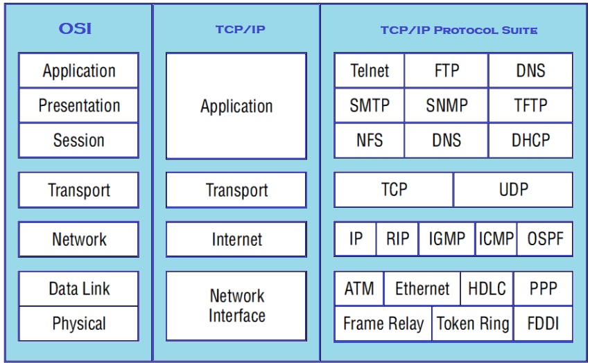 Le protocole TCP/IP