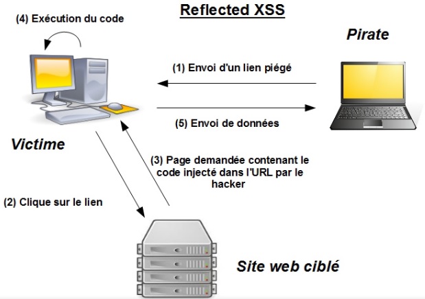 Les injections HTML : XSS