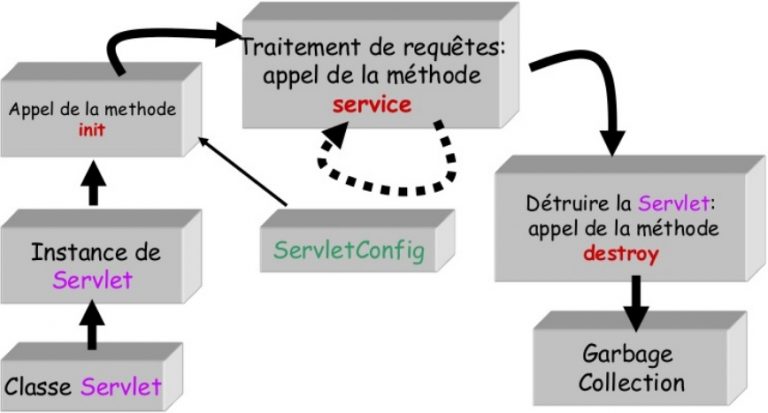 Comment Faire Pour Avoir Une Seule Servlet