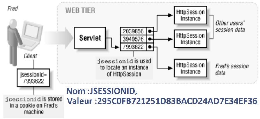 Gérer des sessions avec les servlets – apcpedagogie