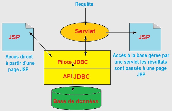Traitement des instructions SQL avec JDBC
