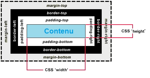 Le dimensionnement des éléments en CSS