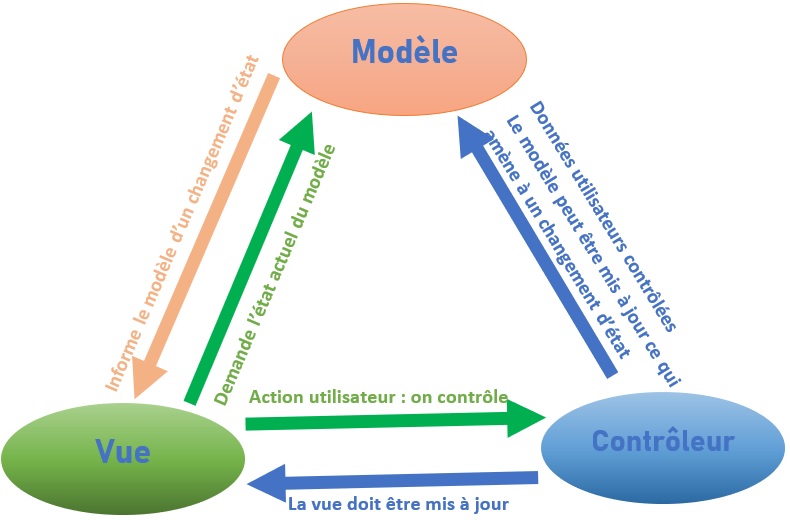 Le modèle MVC