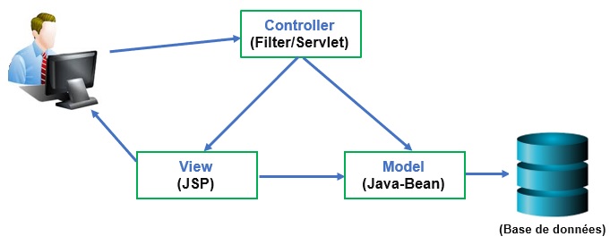 Exemple d'architecture MVC avec servlets, JSP  et MySQL