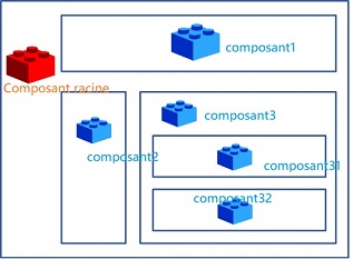 Introduction au component Angular