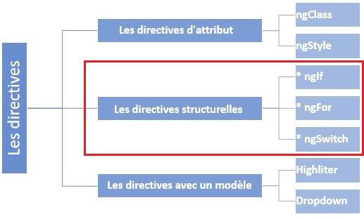 Les directives structurelles