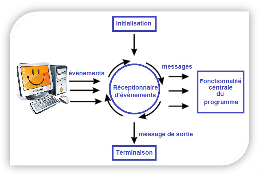 Programmation Evenementielle Avec Tkinter Apcpedagogie