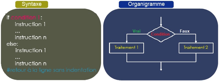 if, if…else et if…elif…else en Python – apcpedagogie