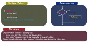 if, if…else et if…elif…else en Python