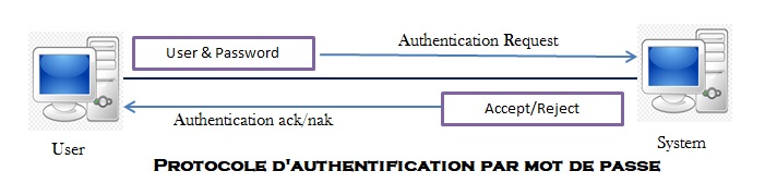 Les principaux protocoles d'authentification