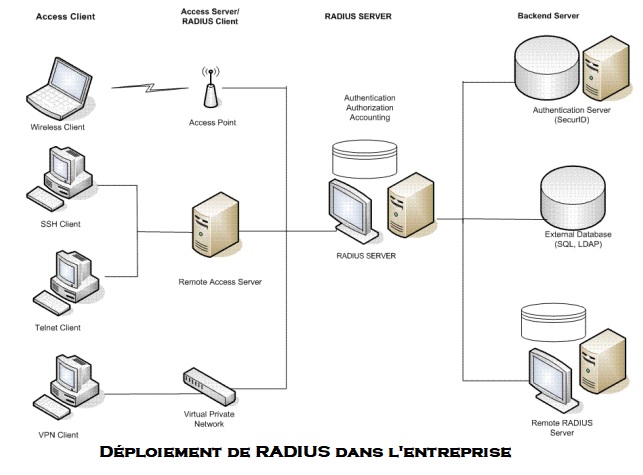 Les principaux protocoles d'authentification
