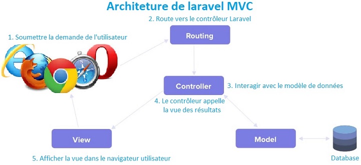 Le modèle MVC de Laravel