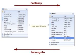 Les modèles et la relation - Laravel Eloquent