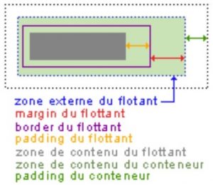 La propriété CSS float