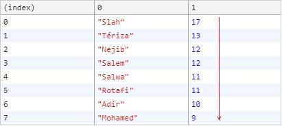 Tableau à plusieurs dimensions en JavaScript