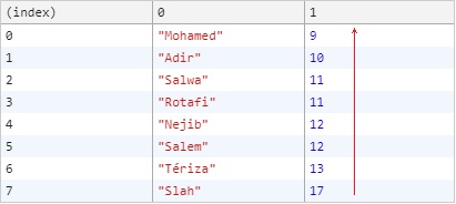Tableau à plusieurs dimensions en JavaScript