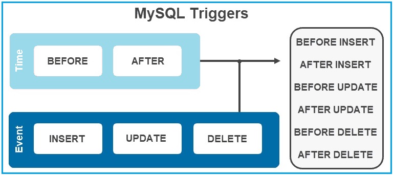 Les triggers de base de données MySQL