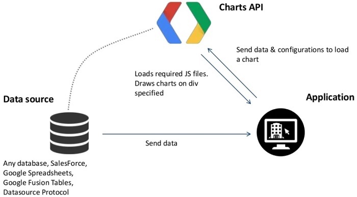 Comment utiliser l’API GoogleCharts