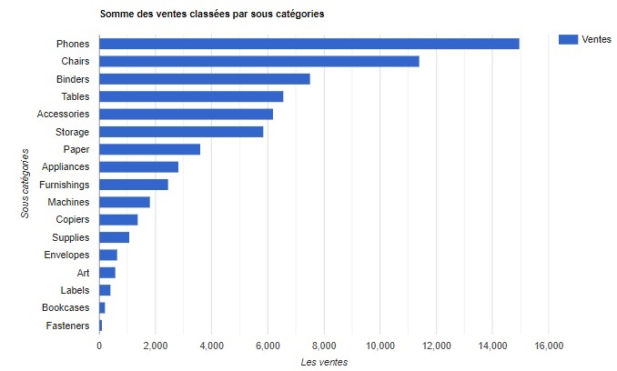 Correction exercices utilisation de l'API GoogleCharts : Série 01-2