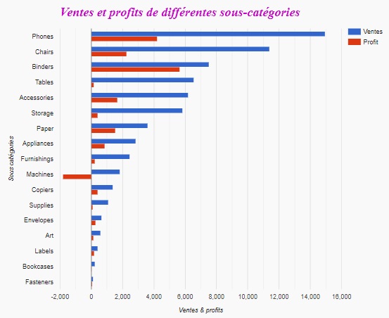 Correction exercices utilisation de l'API GoogleCharts : Série 01-2