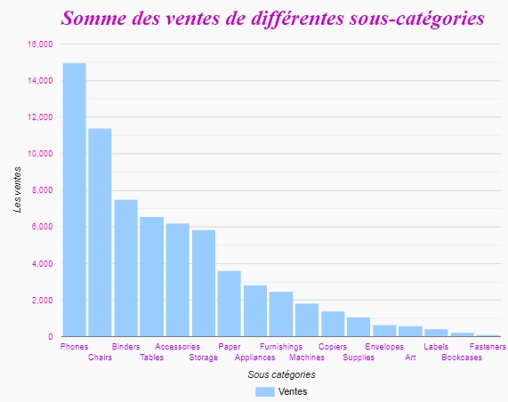 Correction exercices utilisation de l'API GoogleCharts : Série 01-2